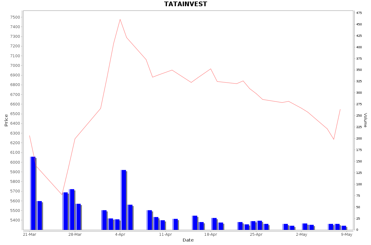 TATAINVEST Daily Price Chart NSE Today